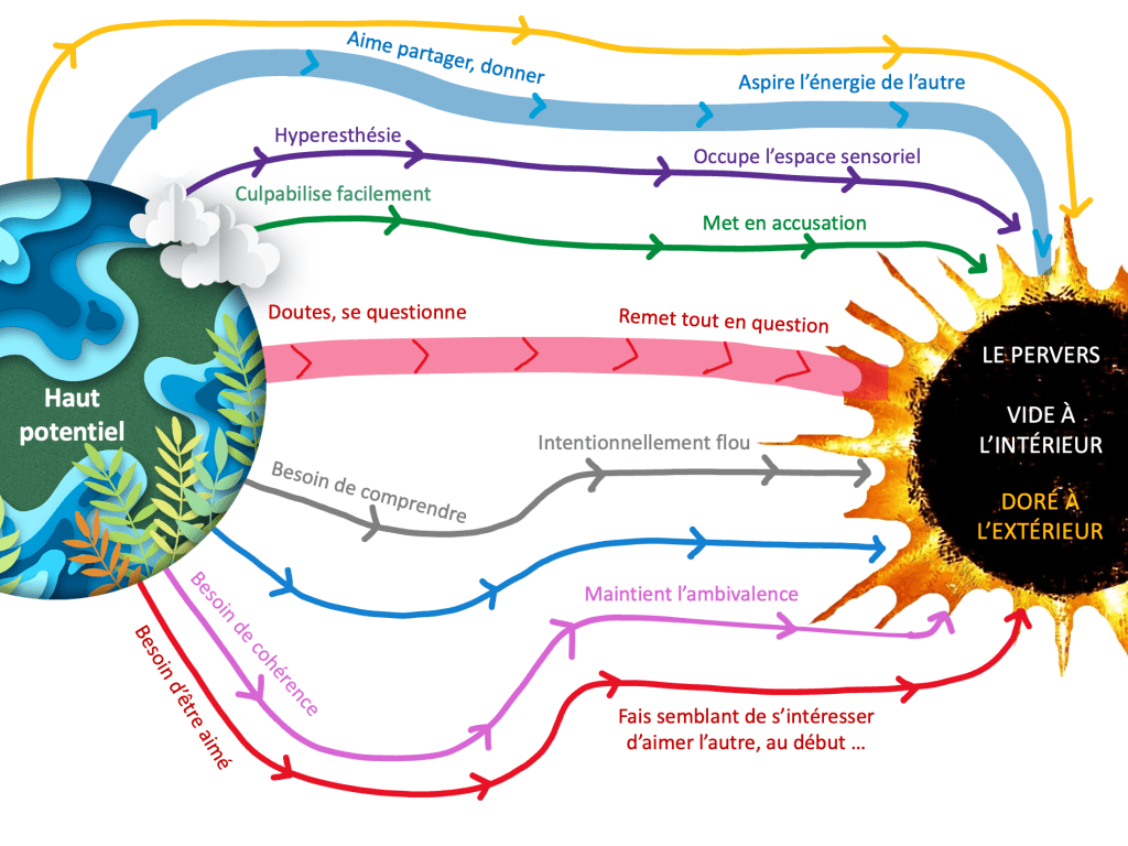 Infographie : dynamiques entre le haut potentiel et la personne perverse narcissique — besoins vs mécanismes de manipulation