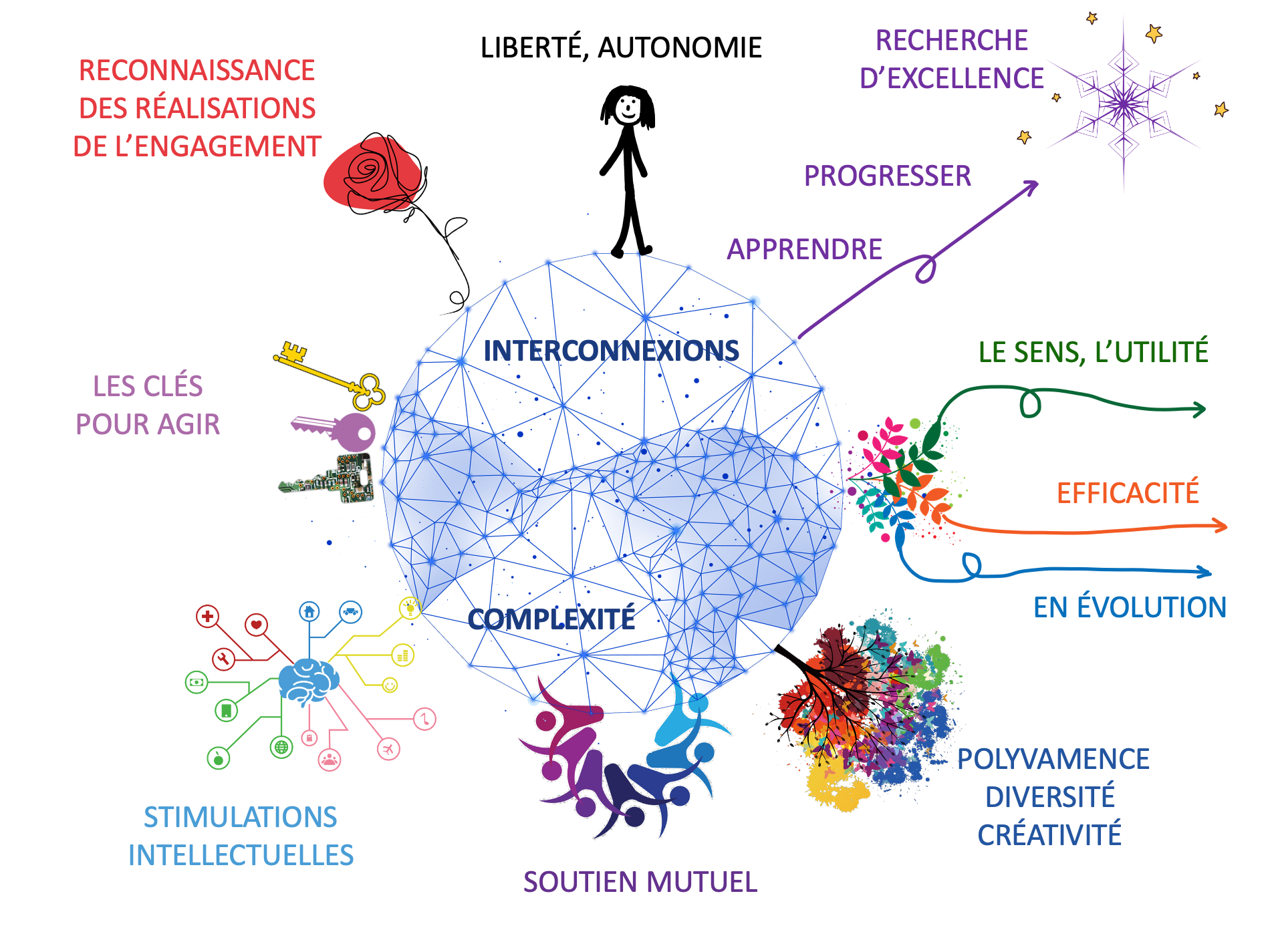 Infographie du livre Tous HPI : la juste place professionnelle — interconnexions, complexité, polyvalence, stimulations intellectuelles